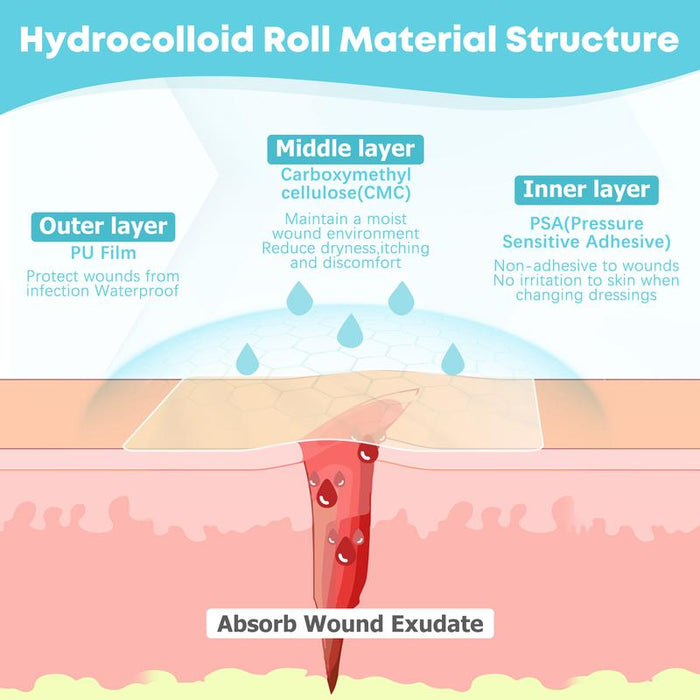 Cut-to-Size Hydrocolloid Roll – Flexible, Waterproof Occlusive Dressing